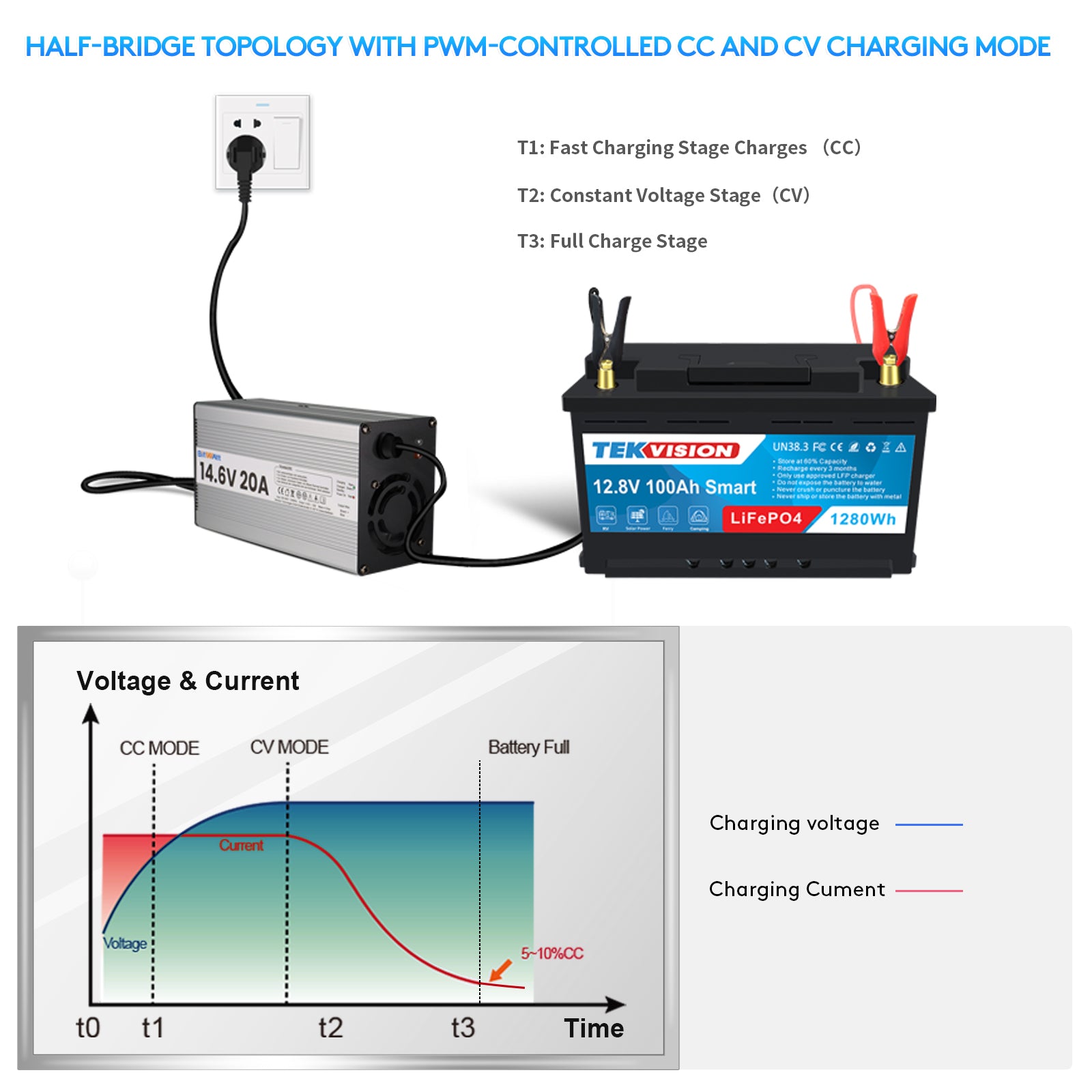 Tekvision LiFePO4 Ladegerät 12V 20A 14,6V 20A mit Fuse LFP Batterie Lithium Akku Charger (14,6V 20A)